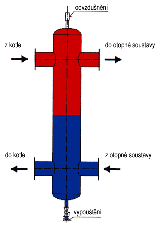 Anuloid - hydraulický vyrovnávač dynamických tlaků